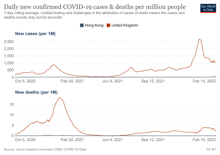Hong Kong’s Hospitals Are “Overflowing” – But Why, When Reported Cases and Deaths Are So Low?