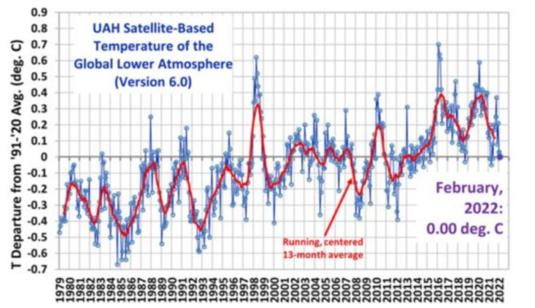 More Inconvenient News on Global Temperatures From the Graph that Google Doesn’t Want You to See
