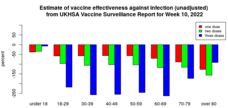 Infection Rates Higher in Triple Vaccinated Than in Unvaccinated Across All Age Groups, UKHSA Data Show
