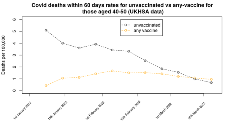 Vaccine Effectiveness Heads Towards Minus-400% as Death Rate Among Vaccinated Approaches Same as Unvaccinated, UKHSA Data Show