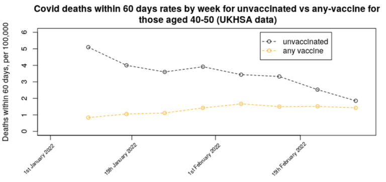 Covid Deaths Continue to Decline in the Unvaccinated But Not in the Vaccinated, UKHSA Data Show