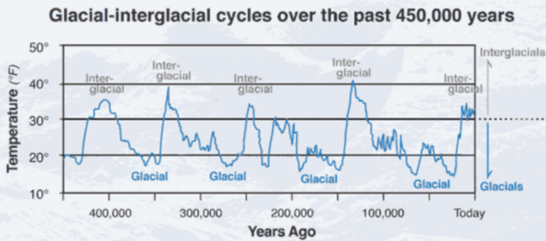 What Climate Emergency? Temperatures Have Risen Much Higher and Faster in the Past