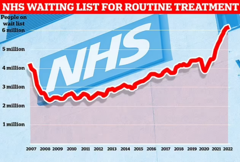 NHS Waiting List Hits Record High as 6.1 Million Queue for Routine Operations