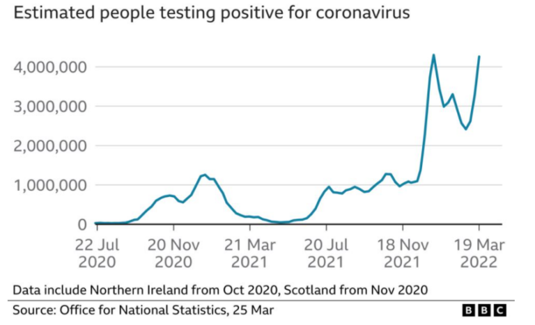U.K. Coronavirus Infections Near Record High – But Deaths Remain Below Average
