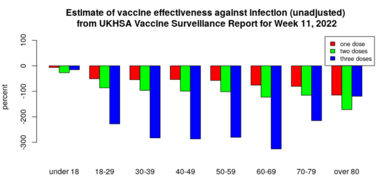 Vaccine Effectiveness Hits as Low as Minus 300% – as UKHSA Announces it Will No Longer Publish the Data