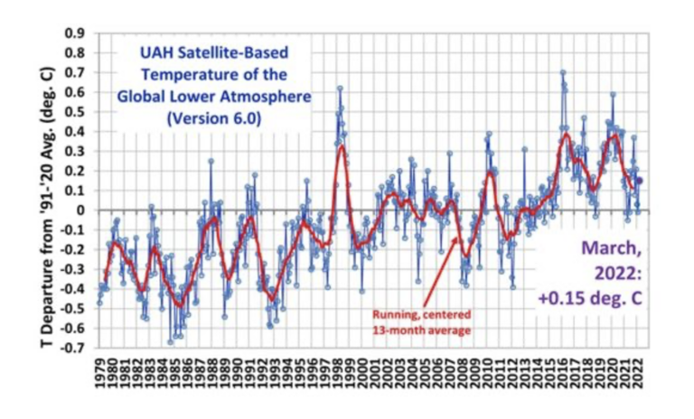 Inconvenient Flatlining of Global Temperatures Airbrushed From History by the Met Office