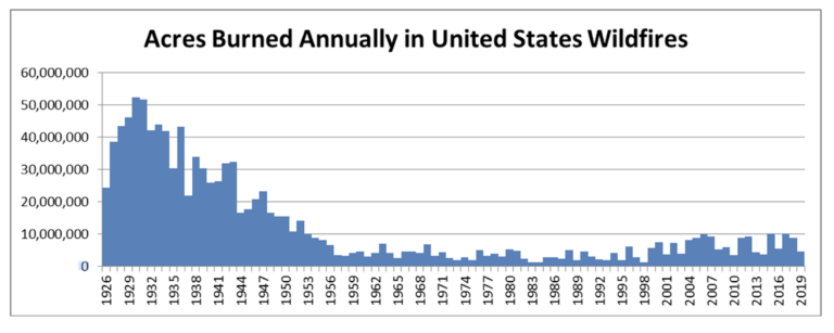 Massaging the Data to Eliminate Temperature Pauses, Deleting Evidence that there Were More Wildfires in the First Half of the 20th Century than the Second – Move Along Please, Nothing to See Here