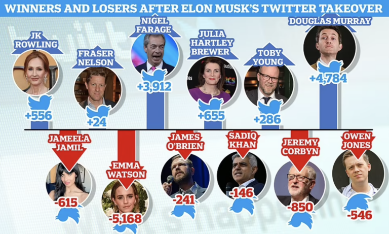 Who Are the Winners and Losers of Elon’s Twitter Takeover?