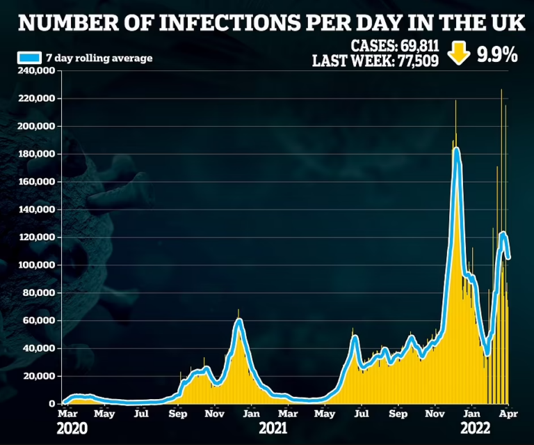 Reported Infections Down 10% – But ONS Reports Prevalence at Record High