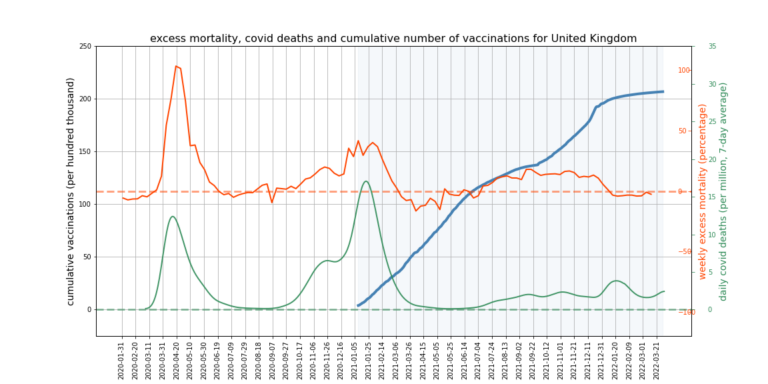 Where Are the Vaccine Death Signals in Excess Mortality Data?