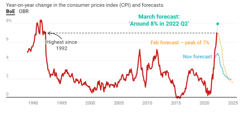 Lockdown to Blame for Inflation of 7% – Highest Rate in 30 Years