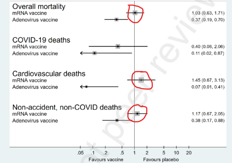 Covid Vaccines Increase Risk of Heart-Related Deaths by Up to 50%, Lancet Analysis of Trial Data Finds
