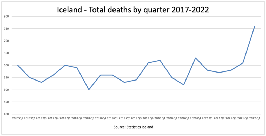 Nach Einführung der Auffrischungsimpfung in Island werden 30% mehr Todesfälle verzeichnet