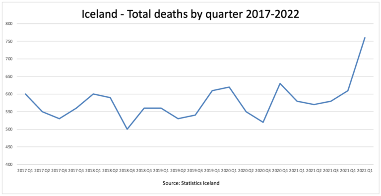 Deaths in Iceland Jump 30% in First Quarter of 2022 – Just as Vaccine Boosters Were Rolled Out
