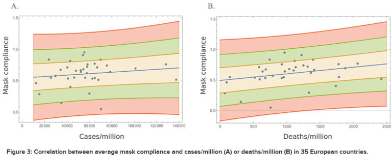 Mask Study Finds No Impact on Covid Infections From Mask-Wearing and an INCREASE in Deaths