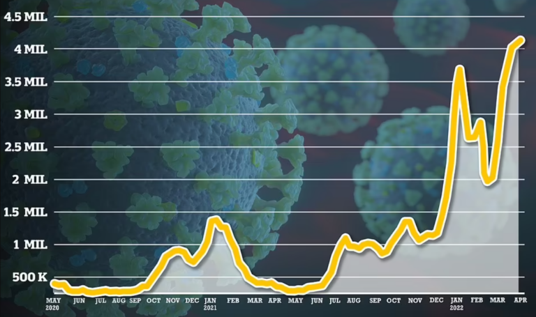 ONS Data Show Covid Infections Peaking at Record High – But NHS 111 Data Paint a Very Different Picture of Prevalence Way Down at Pre-Omicron Levels