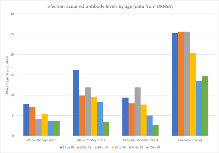 Are Vaccines Driving the Omicron Wave?