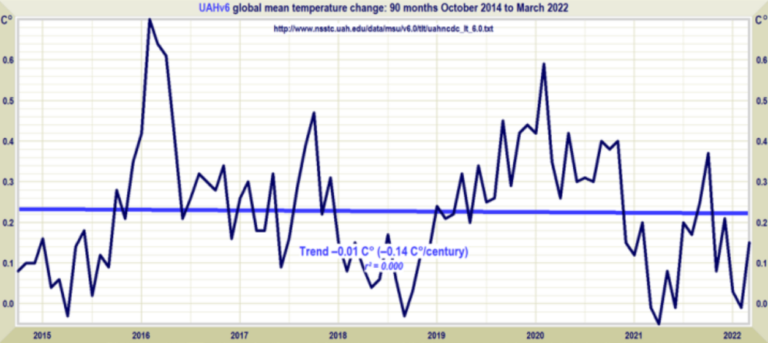 Ninety Months (and Counting) of No Warming – and Now Small Signs of Cooling