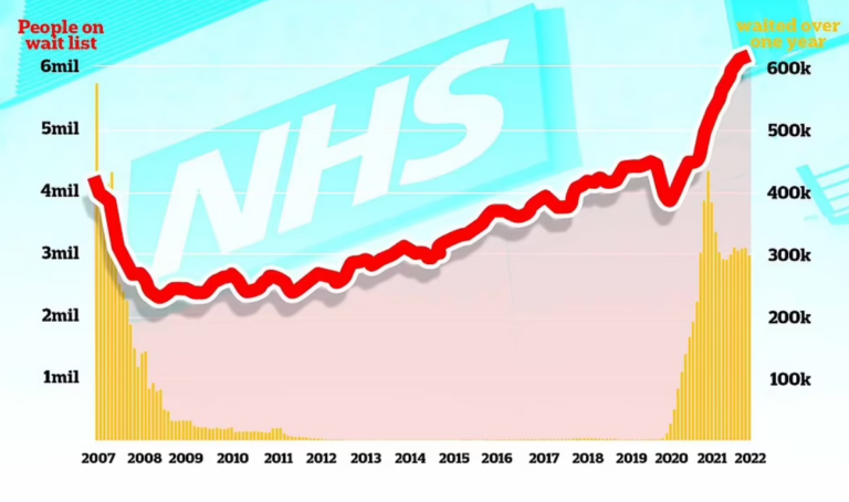 Lockdown Backlog: NHS Waiting List Hits New High of 6.2 Million as Stroke and Heart Attack Victims Wait Over an Hour for Ambulance