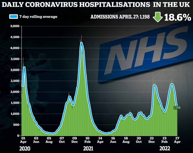 Covid Hospital Admissions Drop for 22nd Day in a Row – But New Variants in South Africa Raise Questions of What Comes Next