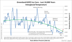 GISP-last-10000-years.png