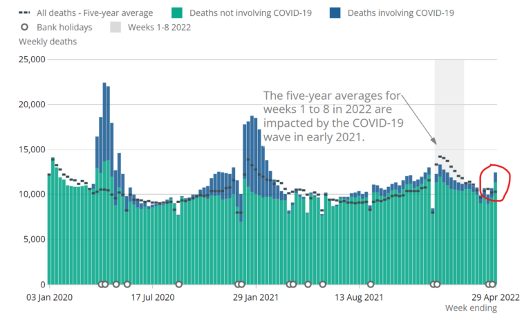 Why Did Non-Covid Deaths Spike at the End of April?