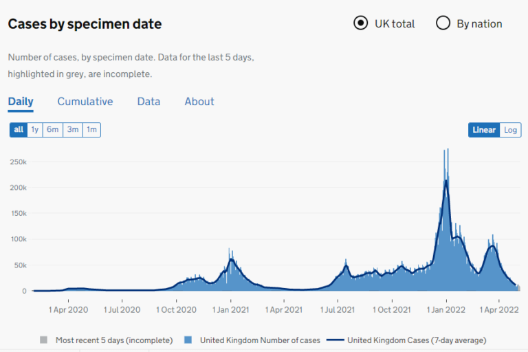 Daily U.K. Covid Stats Axed and Moved to Twice a Week as Reporting Winds Down