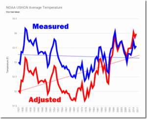NOAA-USHCN-Adjustments.png