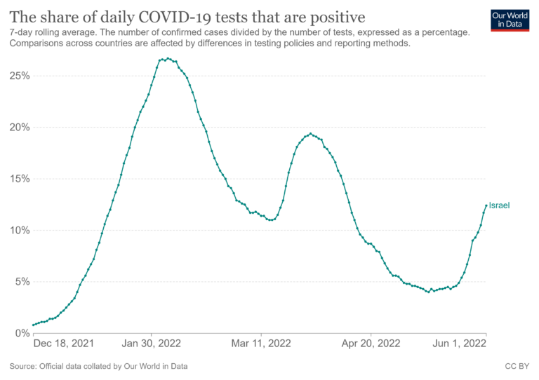 New Covid Wave in Quadruple-Vaccinated Israel, But No New Restrictions “For Now”