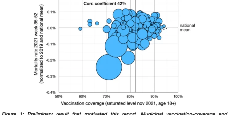 New Data From the Netherlands Reveals Link Between Higher Vaccine Uptake and Higher Mortality