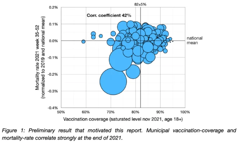 New Data From the Netherlands Reveals Link Between Higher Vaccine Uptake and Higher Mortality