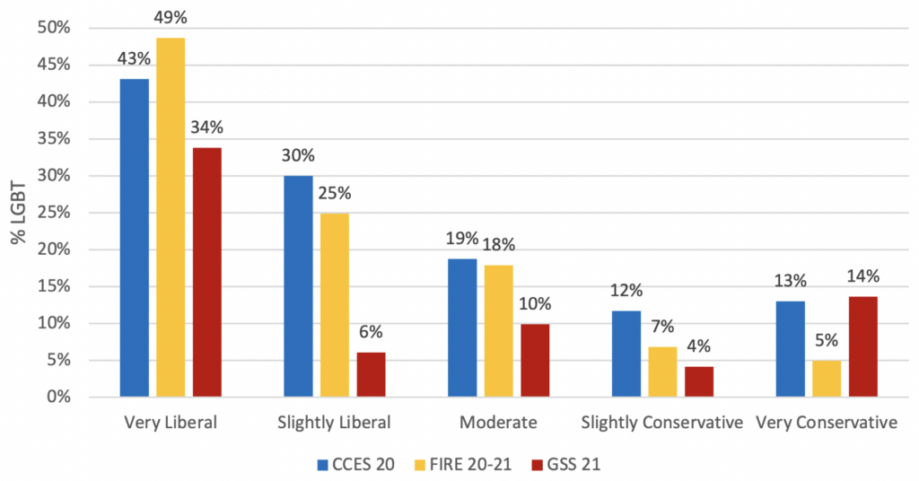 The percentage of young Americans identifying as 