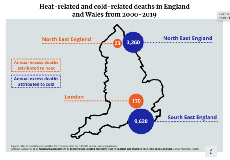 Eighty Times More Excess Deaths Associated With Cold Each Year than Heat