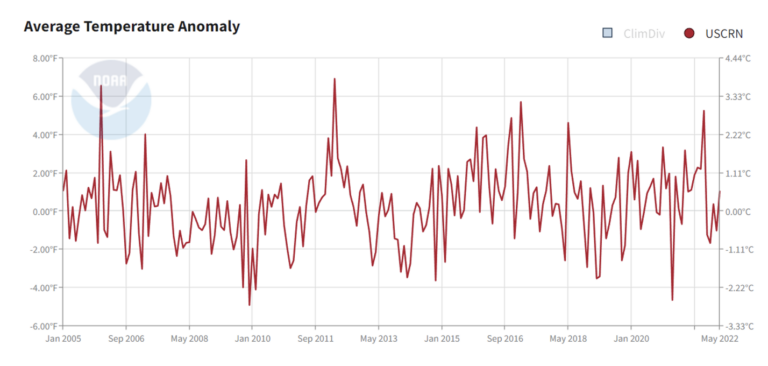 No Warming in U.S. for at Least 17 Years According to Rarely Referenced Urban Heat-Free Database