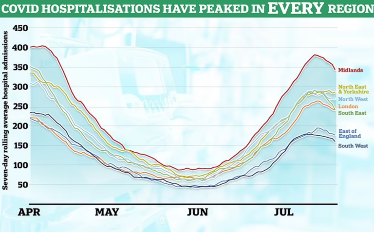 England’s Latest Covid Wave Peaks Without Masks or Restrictions (Again)