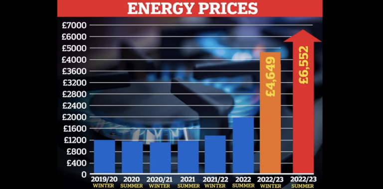 Energy Bills Could Hit £6,552 in April