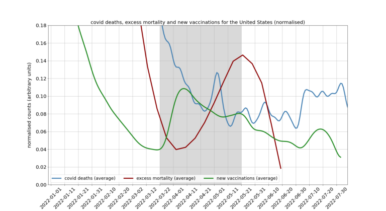 Graph Shows Close Correlation Between Vaccine Booster Rollout in the United States and Excess Deaths