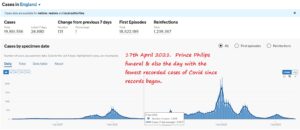 110922 Prince Philip funeral record low cases..jpg