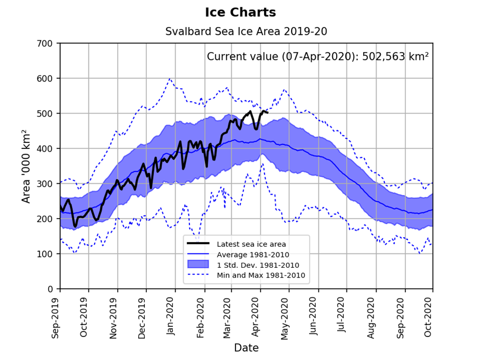 Re climate. Ice area. Latest_Ice Chart. Polar Bear population graph.