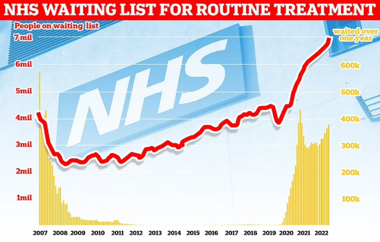 NHS Waiting List Tops Seven Million for First Time Leaving One in Eight People in England Waiting for Treatment
