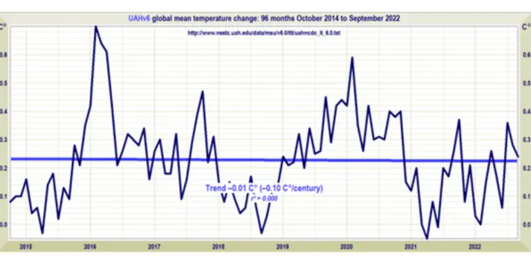 Satellite Temperature Data Show Almost All Climate Model Forecasts Over the Last 40 Years Were Wrong
