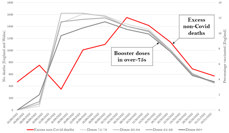 Heart Deaths Spike During Booster Vaccine Rollout as Excess Non-Covid Deaths Approach 25,000