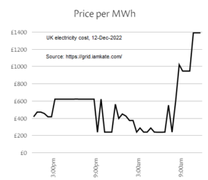 UKGridInstantaneousElectricityPrice20221212_cropped.png