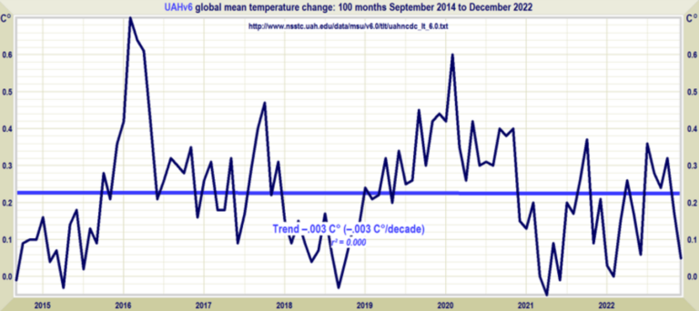 No Global Warming for 8 Years and 4 Months, Latest Data Show