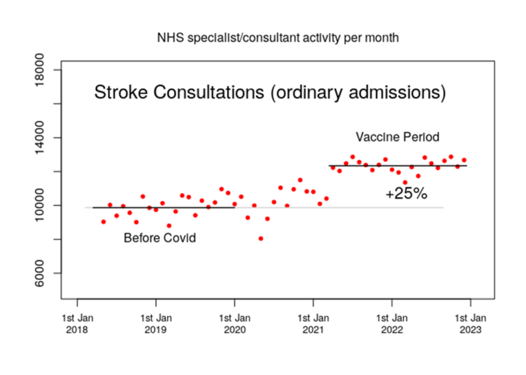 Stroke Consultations Shoot Up by 25% Since Vaccine Rollout