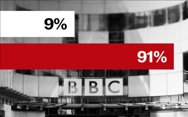 91% Want to Scrap BBC Licence Fee