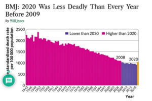 BMJ 2020 LESS DEADLY THAN EVERY YEAR BEFORE 2009.PNG