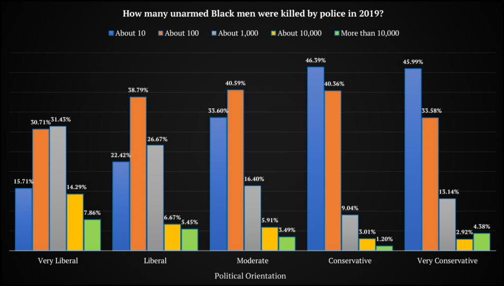 Liberals Still Vastly Overestimate Police Shootings of Black Men – The ...