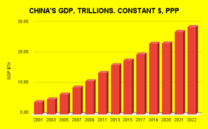 CHINA'S GDP, TRILLIONS. CONSTANT $, PPP .png