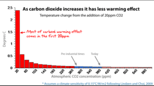 CO2_ppm_WarmingEffect.png